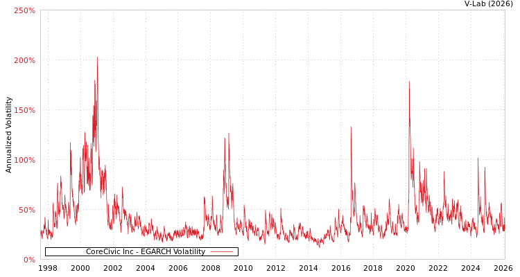 graph of CoreCivic Inc EGARCH