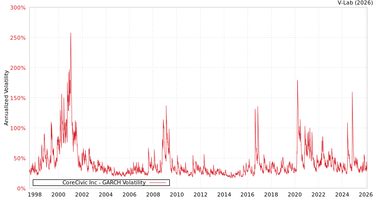 graph of CoreCivic Inc GARCH