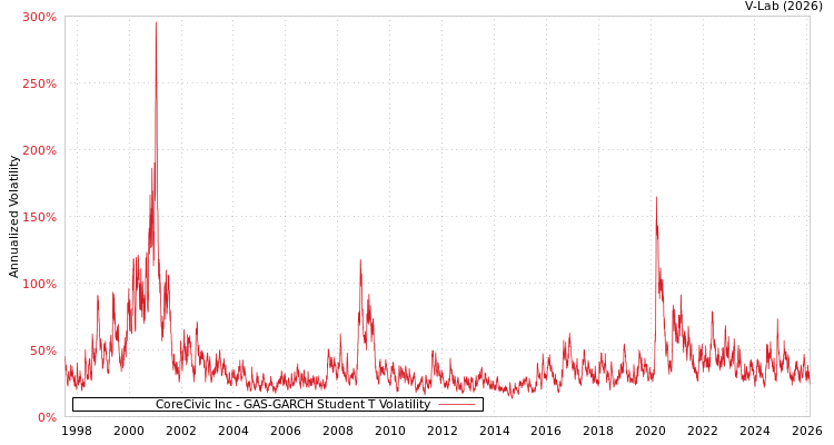 graph of CoreCivic Inc GAS-GARCH-T