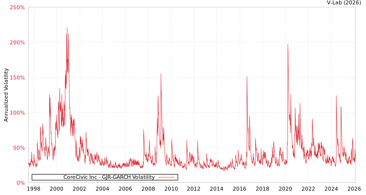 graph of CoreCivic Inc GJR-GARCH