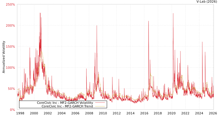graph of CoreCivic Inc MF2-GARCH