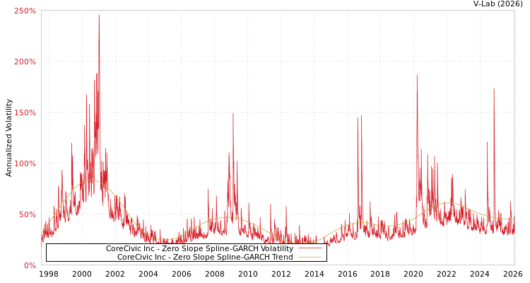 graph of CoreCivic Inc S0GARCH