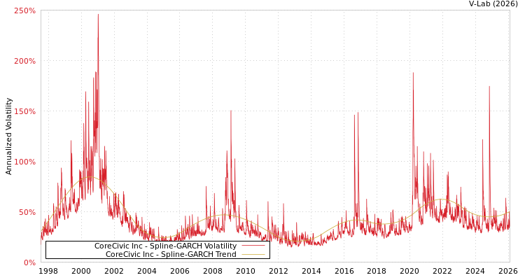 graph of CoreCivic Inc SGARCH