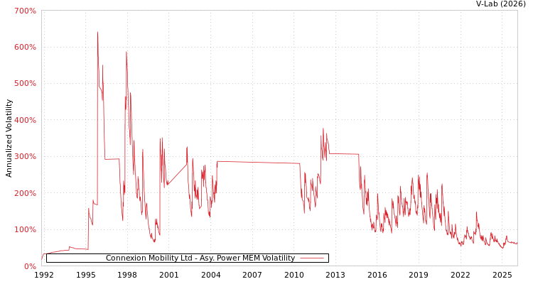 graph of Connexion Mobility Ltd APMEM