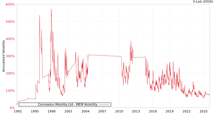 graph of Connexion Mobility Ltd MEM