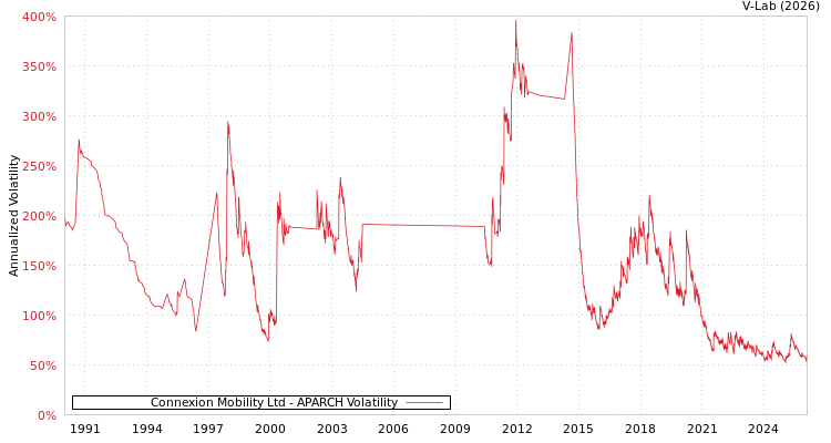 graph of Connexion Mobility Ltd APARCH