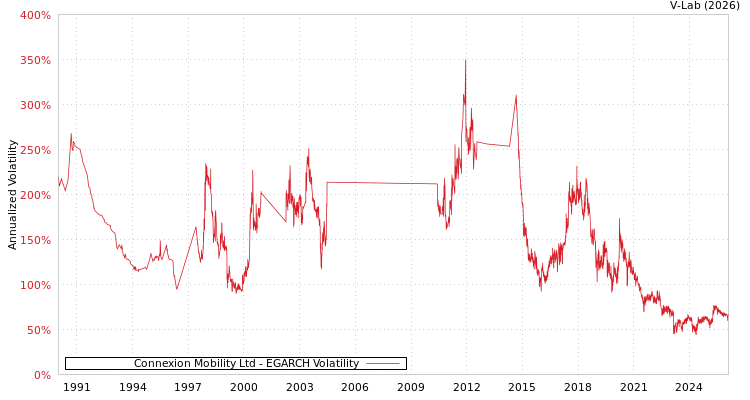 graph of Connexion Mobility Ltd EGARCH