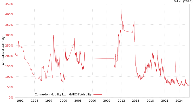 graph of Connexion Mobility Ltd GARCH