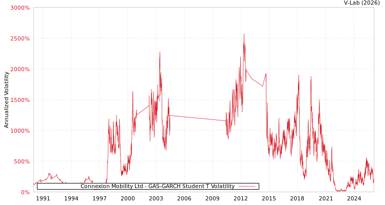graph of Connexion Mobility Ltd GAS-GARCH-T