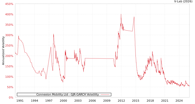 graph of Connexion Mobility Ltd GJR-GARCH