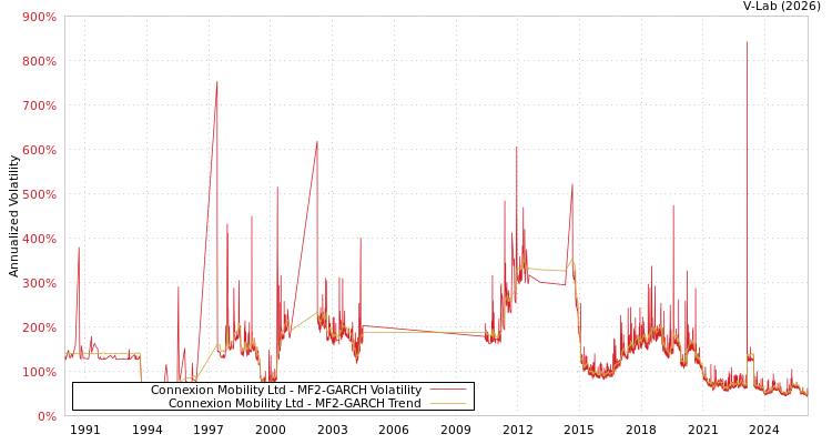 graph of Connexion Mobility Ltd MF2-GARCH