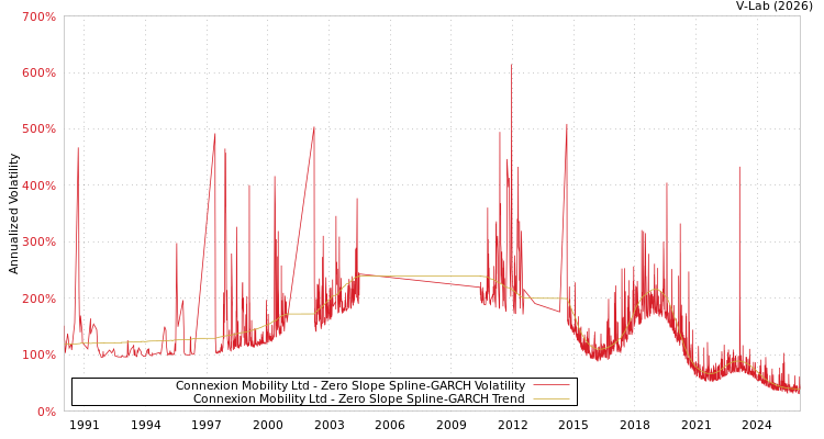graph of Connexion Mobility Ltd S0GARCH