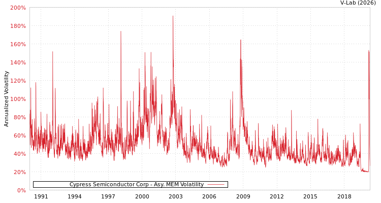graph of Cypress Semiconductor Corp AMEM