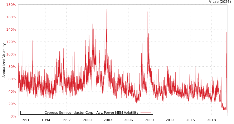 graph of Cypress Semiconductor Corp APMEM