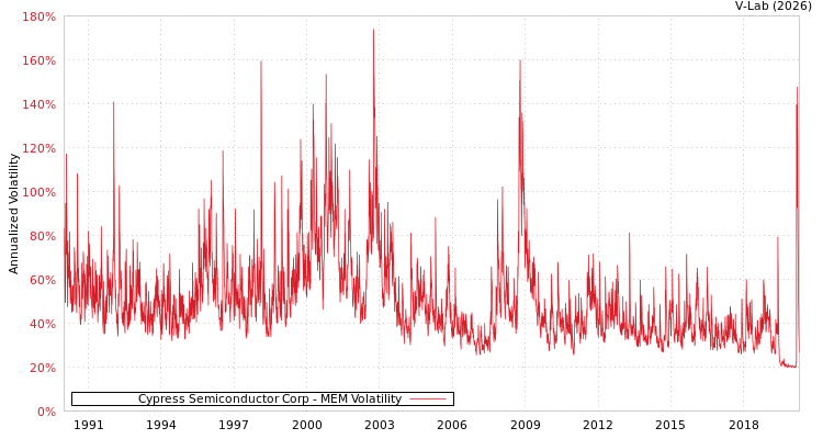 graph of Cypress Semiconductor Corp MEM