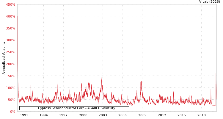 graph of Cypress Semiconductor Corp AGARCH
