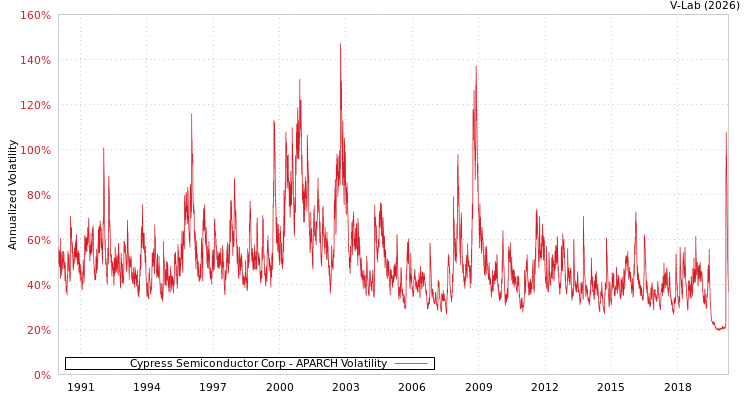 graph of Cypress Semiconductor Corp APARCH