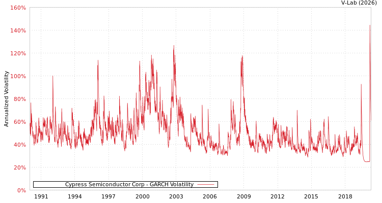 graph of Cypress Semiconductor Corp GARCH