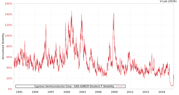 graph of Cypress Semiconductor Corp GAS-GARCH-T
