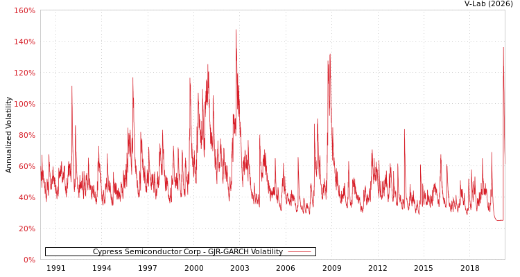 graph of Cypress Semiconductor Corp GJR-GARCH