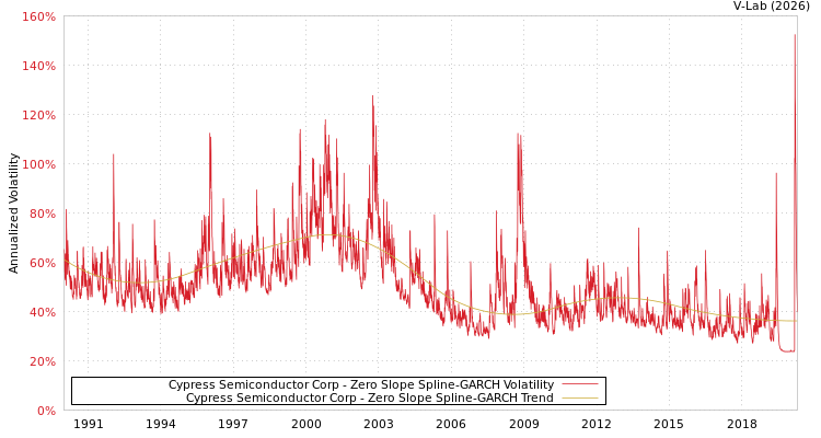 graph of Cypress Semiconductor Corp S0GARCH