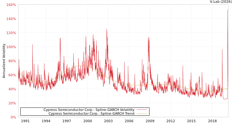 graph of Cypress Semiconductor Corp SGARCH