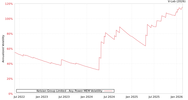 graph of Kelsian Group Limited APMEM