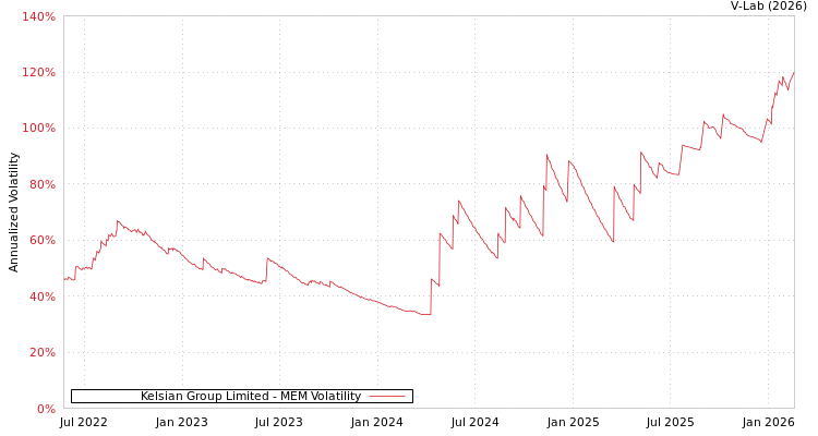 graph of Kelsian Group Limited MEM
