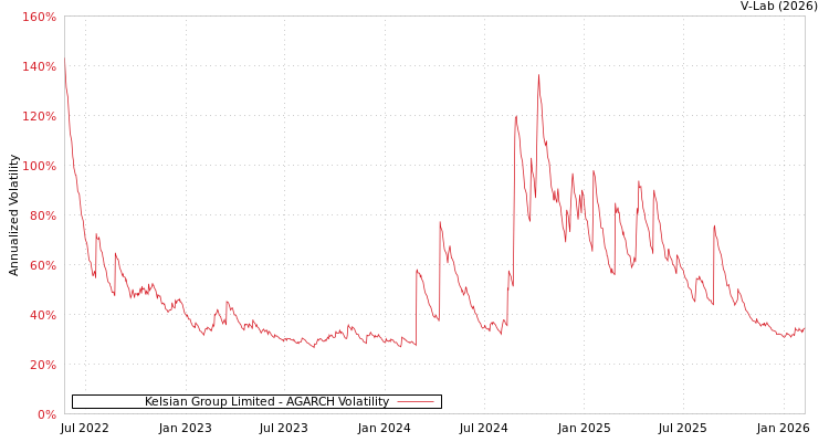 graph of Kelsian Group Limited AGARCH