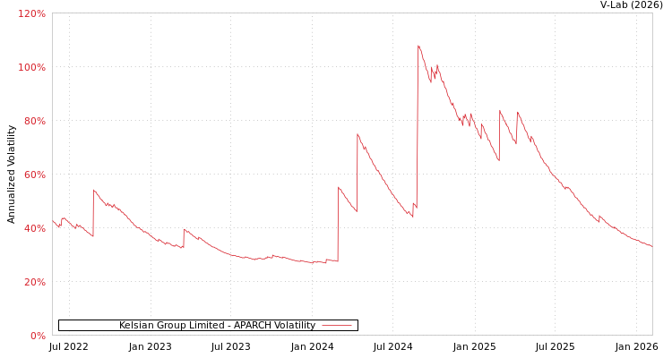 graph of Kelsian Group Limited APARCH