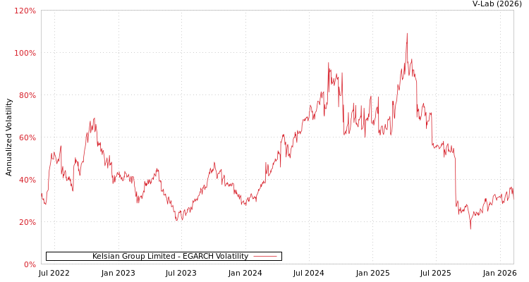 graph of Kelsian Group Limited EGARCH