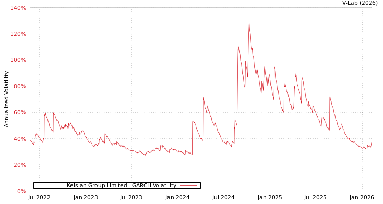 graph of Kelsian Group Limited GARCH