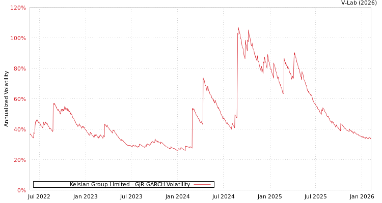 graph of Kelsian Group Limited GJR-GARCH
