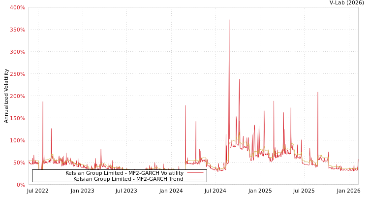graph of Kelsian Group Limited MF2-GARCH
