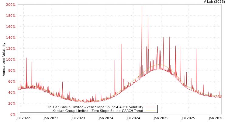 graph of Kelsian Group Limited S0GARCH