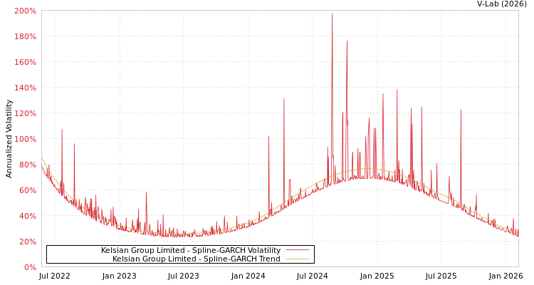 graph of Kelsian Group Limited SGARCH