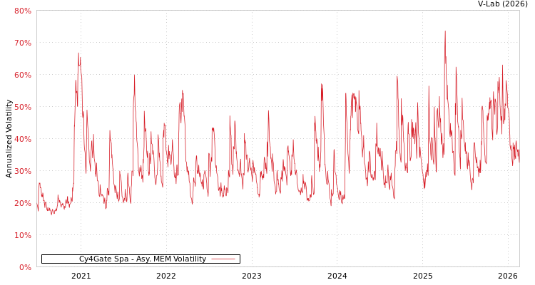 graph of Cy4Gate Spa AMEM