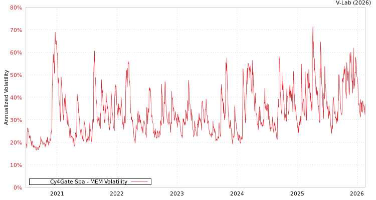 graph of Cy4Gate Spa MEM