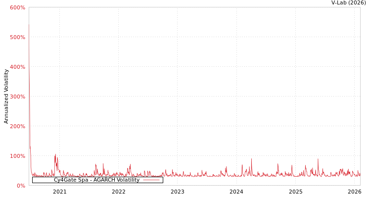 graph of Cy4Gate Spa AGARCH