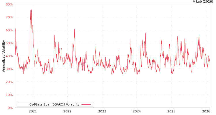 graph of Cy4Gate Spa EGARCH
