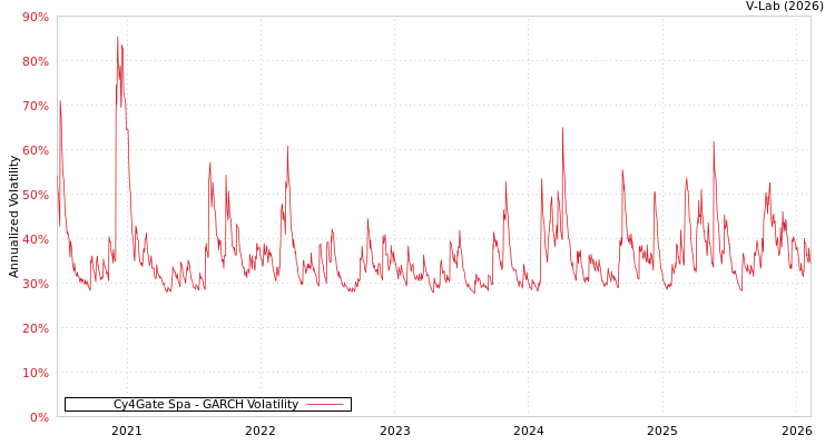 graph of Cy4Gate Spa GARCH