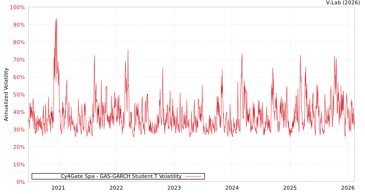 graph of Cy4Gate Spa GAS-GARCH-T