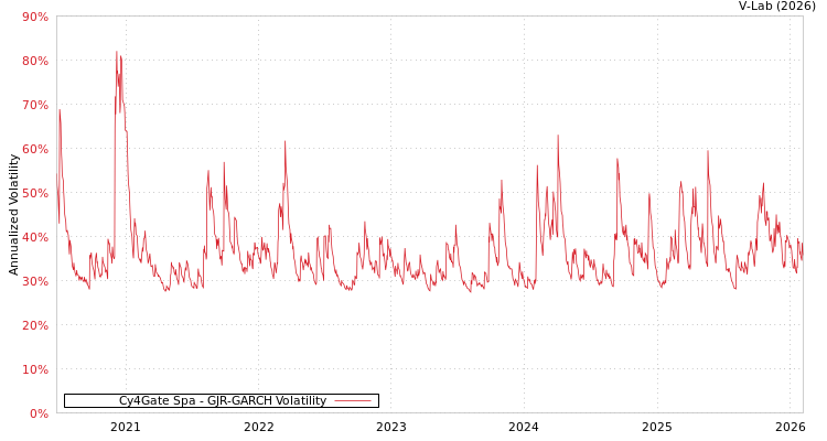 graph of Cy4Gate Spa GJR-GARCH