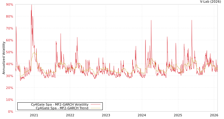 graph of Cy4Gate Spa MF2-GARCH