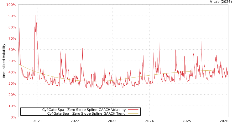 graph of Cy4Gate Spa S0GARCH