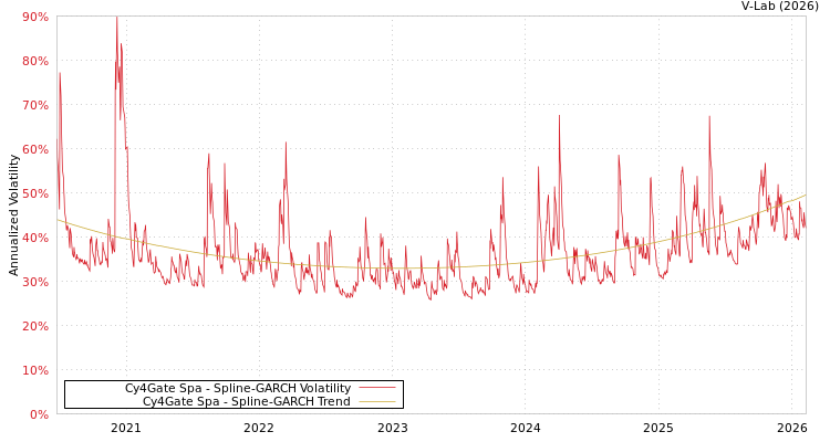 graph of Cy4Gate Spa SGARCH