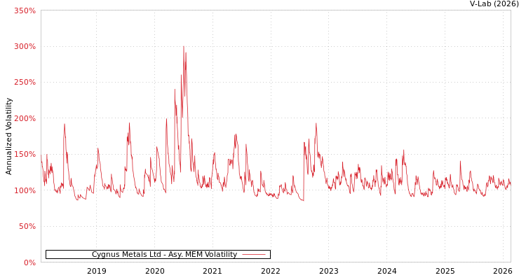 graph of Cygnus Metals Ltd AMEM