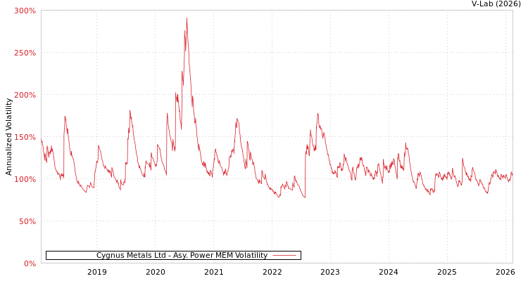 graph of Cygnus Metals Ltd APMEM
