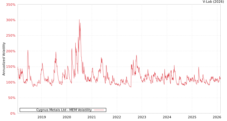 graph of Cygnus Metals Ltd MEM