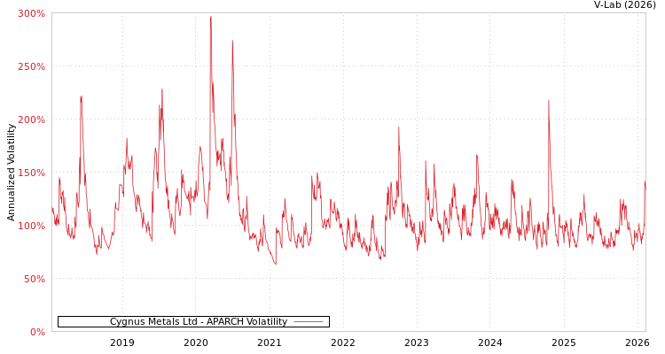 graph of Cygnus Metals Ltd APARCH